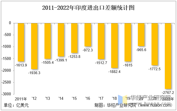 2011-2022年印度进出口差额统计图