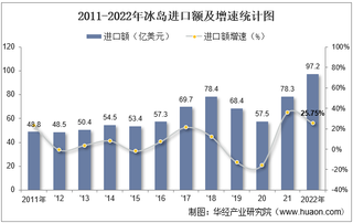 2022年冰岛进口额、出口额及进出口差额统计