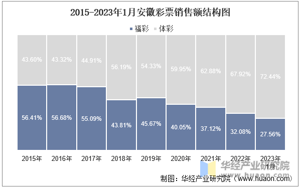 2015-2023年1月安徽彩票销售额结构图