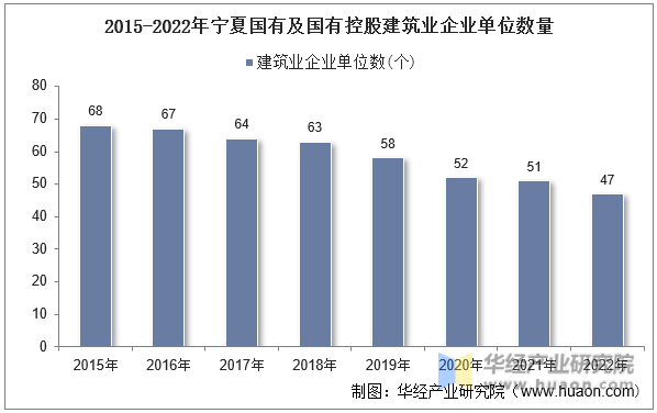 2015-2022年宁夏国有及国有控股建筑业企业单位数量