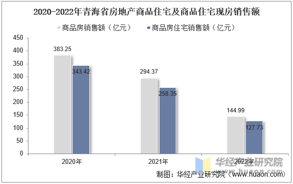 2020-2022年青海省房地产商品住宅及商品住宅现房销售额