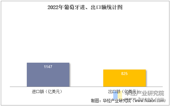 2022年葡萄牙进、出口额统计图