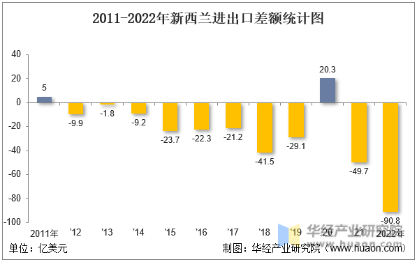 2011-2022年新西兰进出口差额统计图