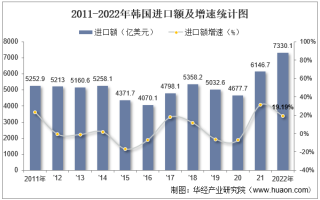 2022年韩国进口额、出口额及进出口差额统计