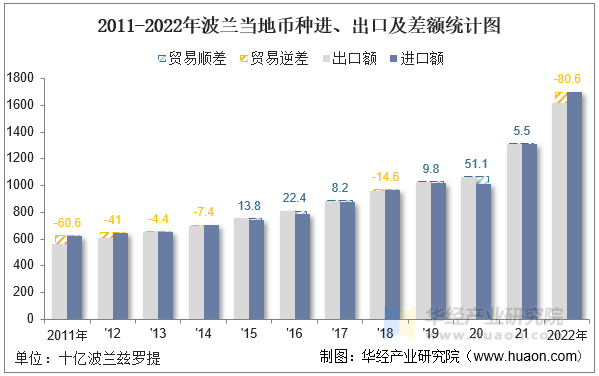 2011-2022年波兰当地币种进、出口及差额统计图