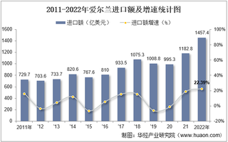 2022年爱尔兰进口额、出口额及进出口差额统计