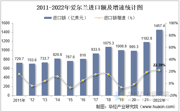 2011-2022年爱尔兰进口额及增速统计图