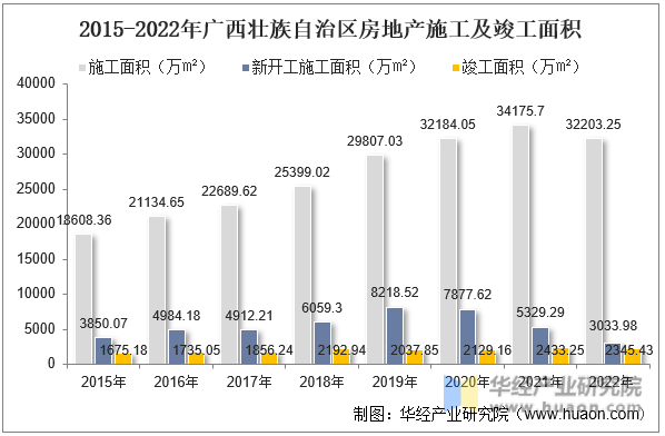2015-2022年广西壮族自治区房地产施工及竣工面积