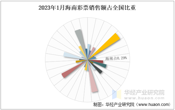 2023年1月海南彩票销售额占全国比重