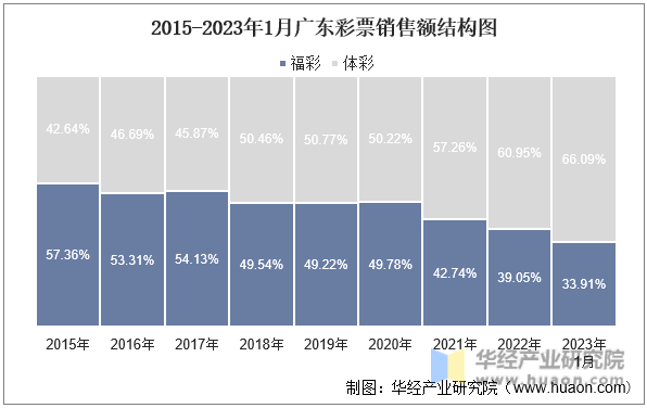 2015-2023年1月广东彩票销售额结构图