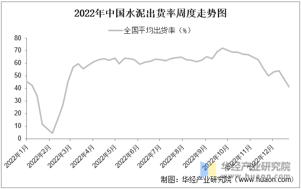 2022年中国水泥出货率周度走势图