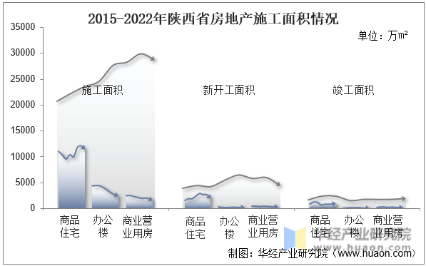 2015-2022年陕西省房地产施工面积情况