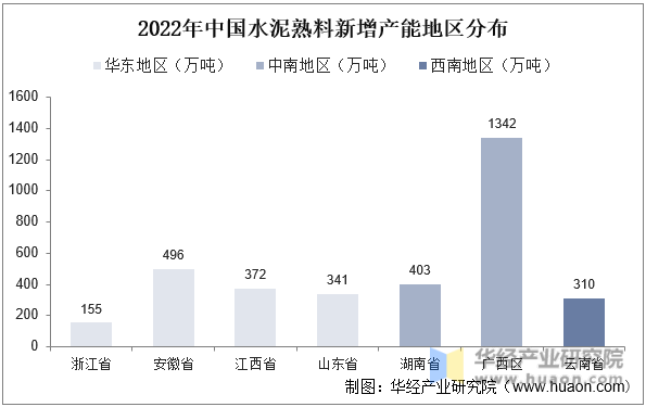 2022年中国水泥熟料新增产能地区分布