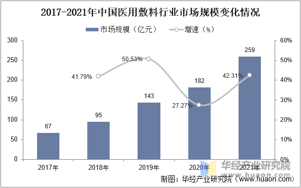 2017-2021年中国医用敷料行业市场规模变化情况