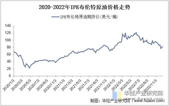 2020-2022年IPE布伦特原油价格走势