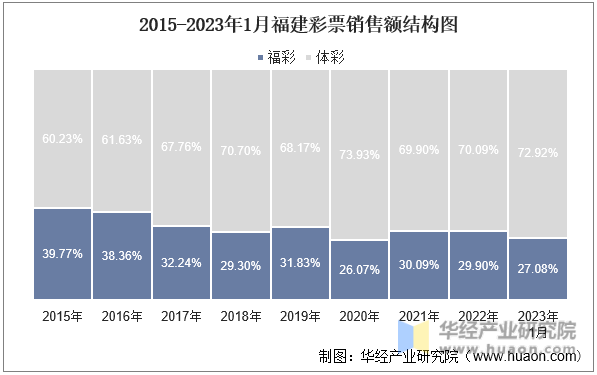 2015-2023年1月福建彩票销售额结构图