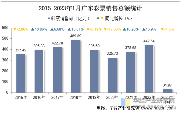 2015-2023年1月广东彩票销售总额统计