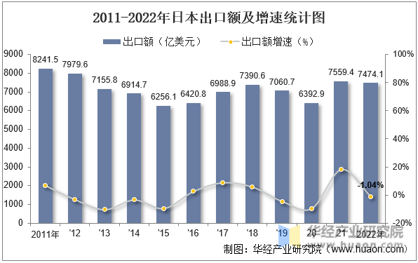 2011-2022年日本出口额及增速统计图