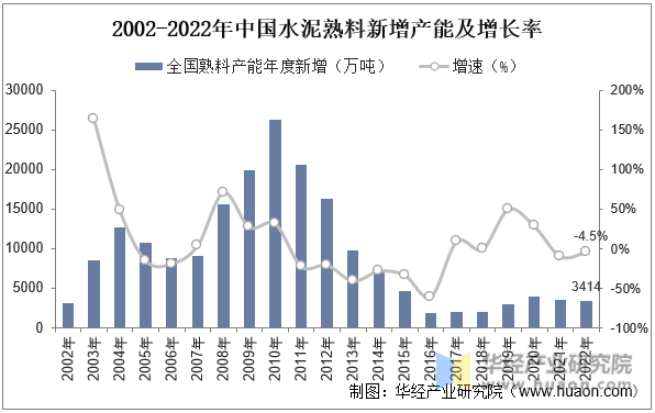 2002-2022年中国水泥熟料新增产能及增长率