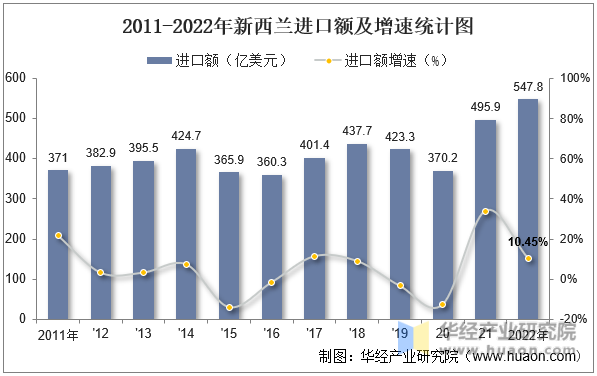 2011-2022年新西兰进口额及增速统计图