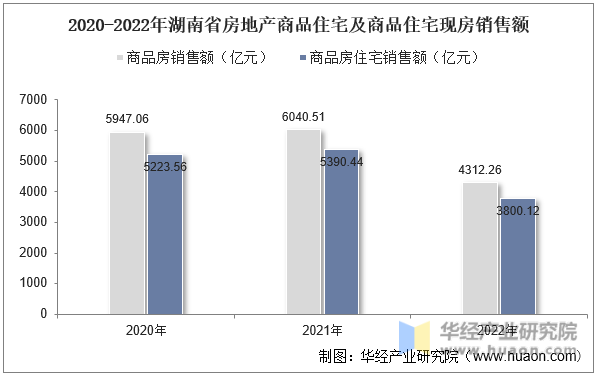 2020-2022年湖南省房地产商品住宅及商品住宅现房销售额