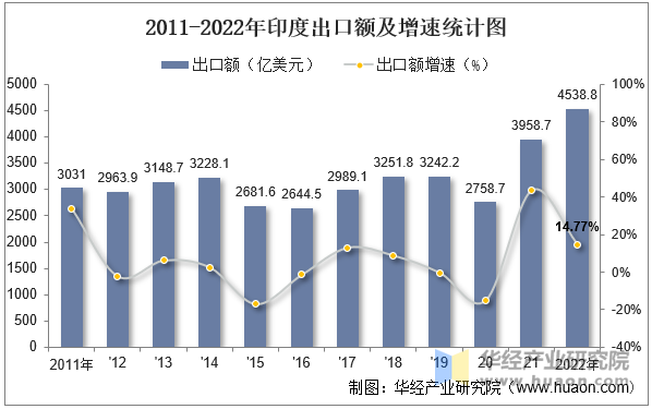 2011-2022年印度出口额及增速统计图