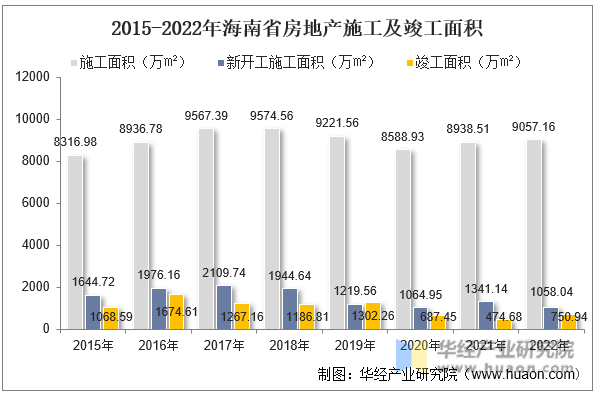 2015-2022年海南省房地产施工及竣工面积