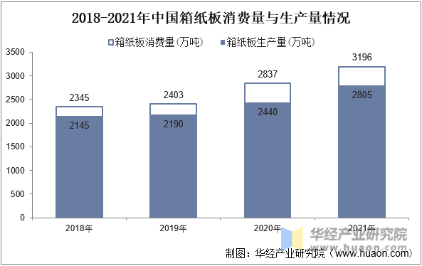 2018-2021年中国箱纸板消费量与生产量情况