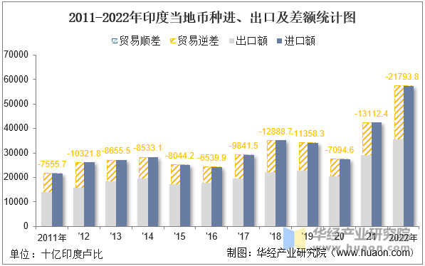 2011-2022年印度当地币种进、出口及差额统计图