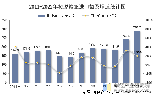 2011-2022年拉脱维亚进口额及增速统计图