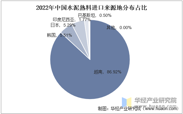 2022年中国水泥熟料进口来源地分布占比