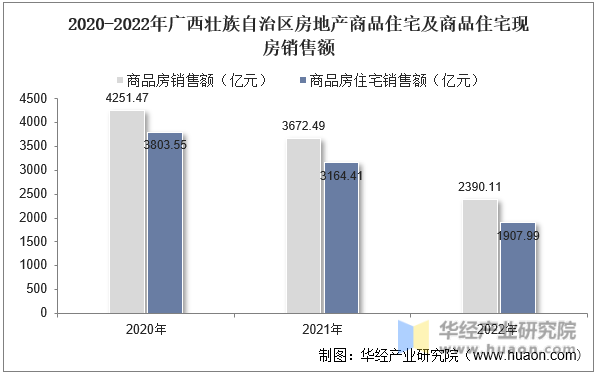 2020-2022年广西壮族自治区房地产商品住宅及商品住宅现房销售额