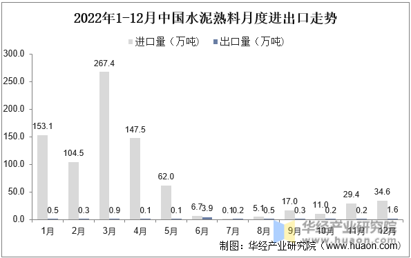2022年1-12月中国水泥熟料月度进出口走势
