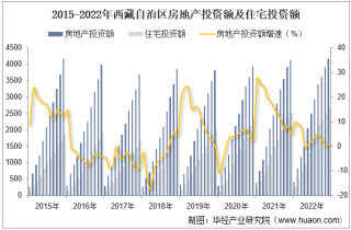 2022年西藏自治区房地产投资、施工面积及销售情况统计分析