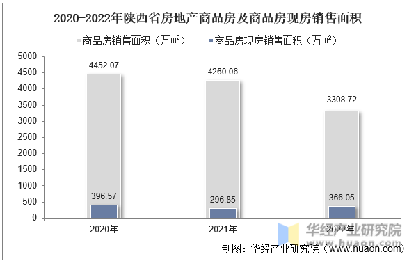 2020-2022年陕西省房地产商品房及商品房现房销售面积