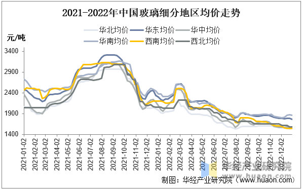 2021-2022年中国玻璃细分地区均价走势