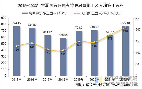 2015-2022年宁夏国有及国有控股房屋施工及人均施工面积
