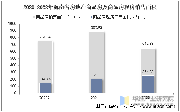 2020-2022年海南省房地产商品房及商品房现房销售面积