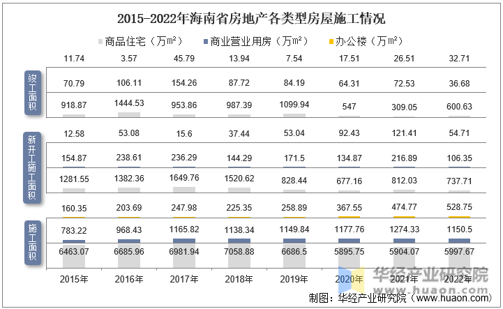 2015-2022年海南省房地产各类型房屋施工情况