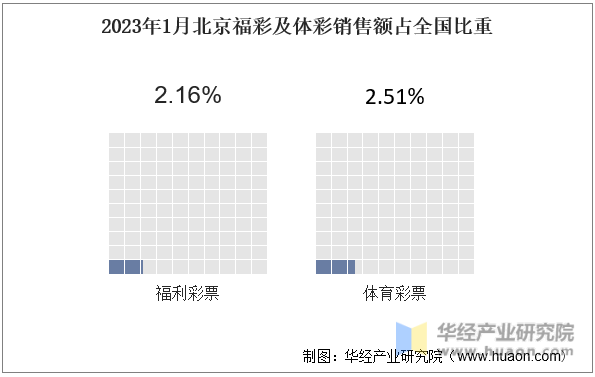 2023年1月北京福彩及体彩销售额占全国比重