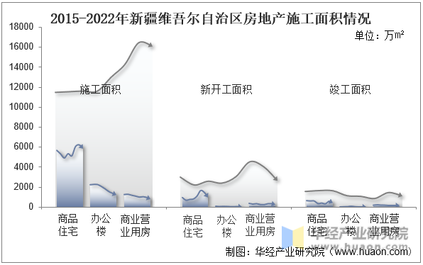 2015-2022年新疆维吾尔自治区房地产施工面积情况