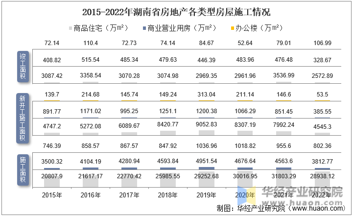 2015-2022年湖南省房地产各类型房屋施工情况