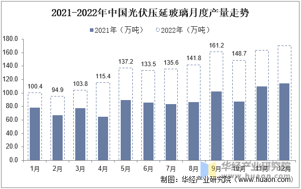 2021-2022年中国光伏压延玻璃月度产量走势
