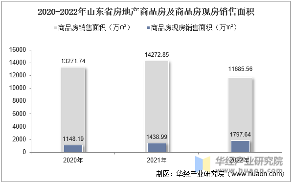 2020-2022年山东省房地产商品房及商品房现房销售面积