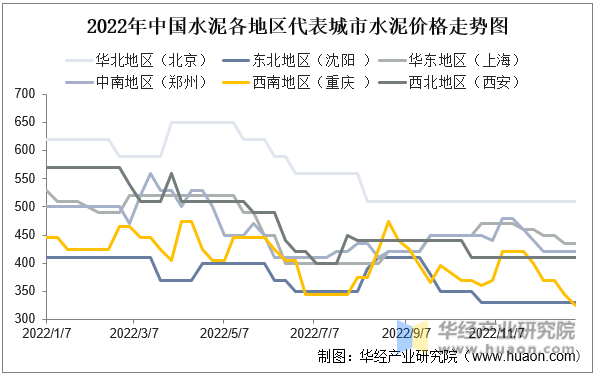 2022年中国水泥各地区代表城市水泥价格走势图