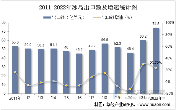 2011-2022年冰岛出口额及增速统计图