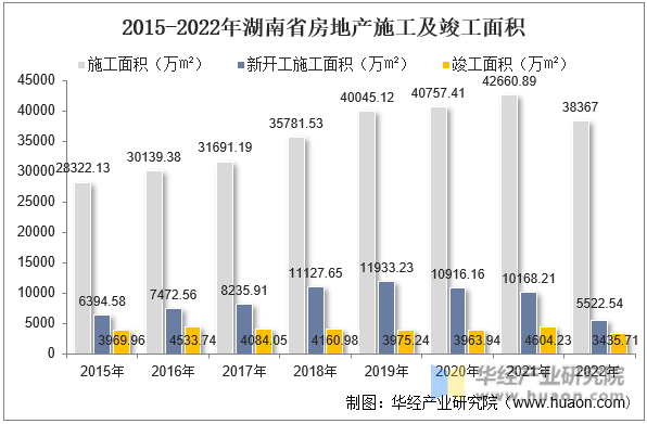 2015-2022年湖南省房地产施工及竣工面积