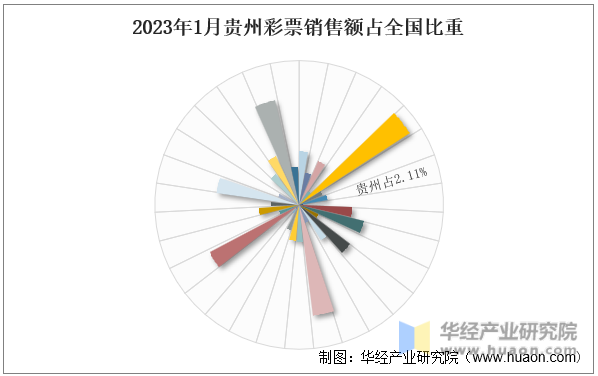 2023年1月贵州彩票销售额占全国比重