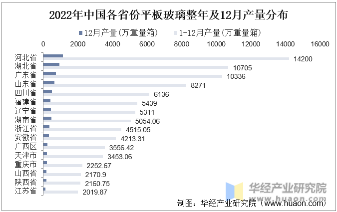 2022年中国各省份平板玻璃整年及12月产量分布