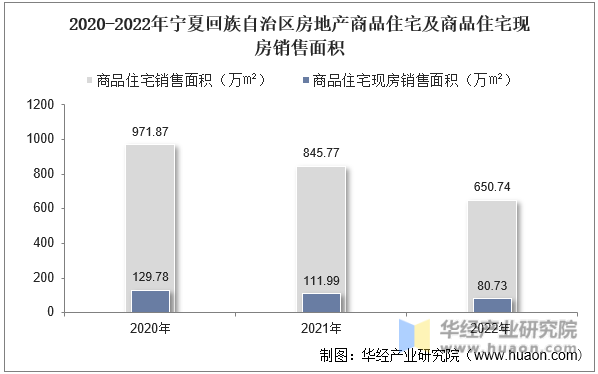 2020-2022年宁夏回族自治区房地产商品住宅及商品住宅现房销售面积